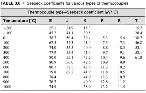 type j thermocouple seebeck coefficient